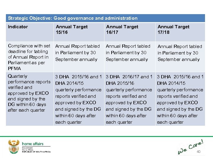 Strategic Objective: Good governance and administration Indicator Annual Target 15/16 Annual Target 16/17 Annual