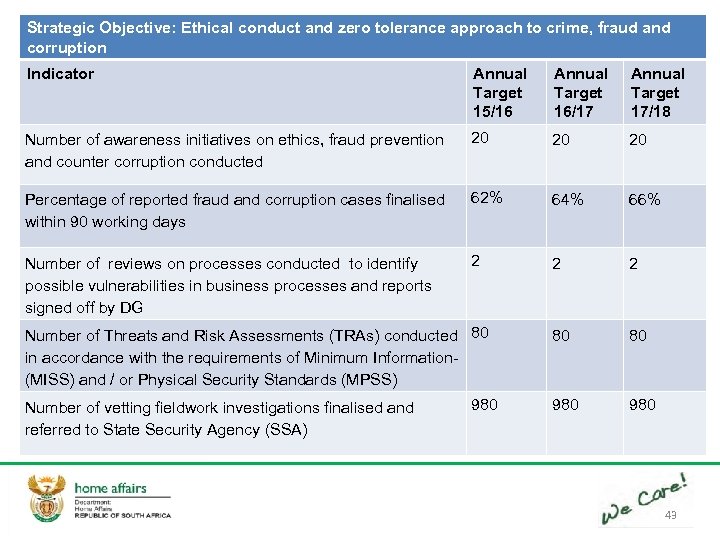 Strategic Objective: Ethical conduct and zero tolerance approach to crime, fraud and corruption Indicator