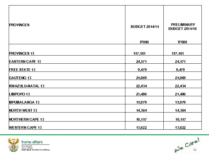  BUDGET 2014/15 PRELIMINARY BUDGET 2015/16 R'000 PROVINCES 13 157, 161 EASTERN CAPE 13