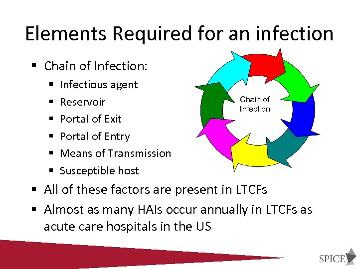 Elements Required for an infection § Chain of Infection: § § § Infectious agent
