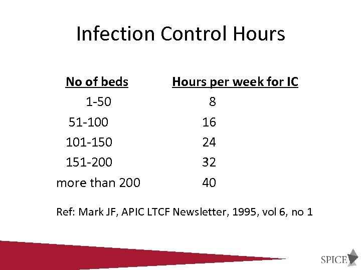 Infection Control Hours No of beds 1 -50 51 -100 101 -150 151 -200
