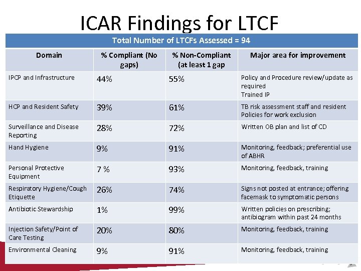 ICAR Findings for LTCF Total Number of LTCFs Assessed = 94 Domain % Compliant