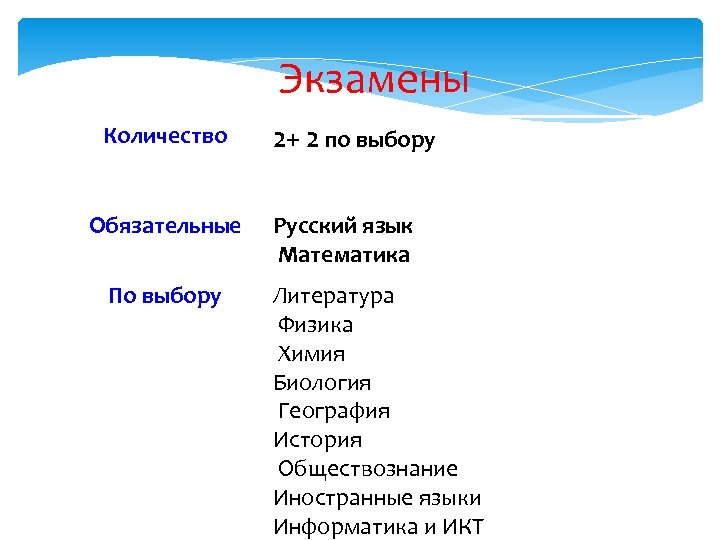 Экзамены Количество Обязательные По выбору 2+ 2 по выбору Русский язык Математика Литература Физика