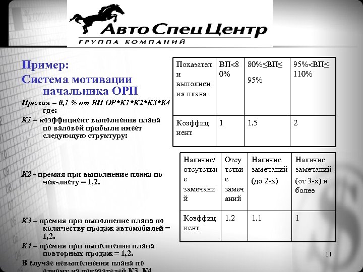 Пример: Система мотивации начальника ОРП Показател ВП 8 и 0% выполнен ия плана Премия