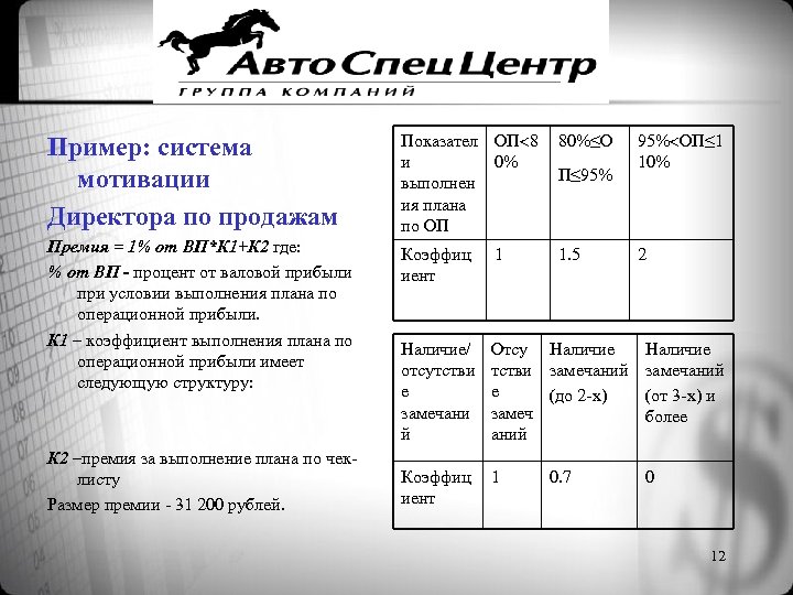 Пример: система мотивации Директора по продажам Показател ОП 8 и 0% выполнен ия плана