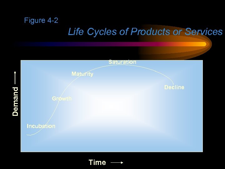 Figure 4 -2 Life Cycles of Products or Services Saturation Demand Maturity Decline Growth
