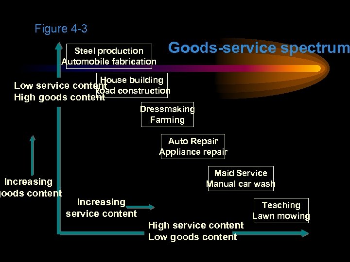 Figure 4 -3 Goods-service spectrum Steel production Automobile fabrication House building Low service content