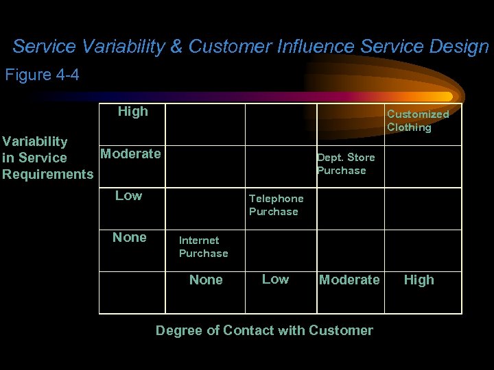 Service Variability & Customer Influence Service Design Figure 4 -4 High Customized Clothing Variability