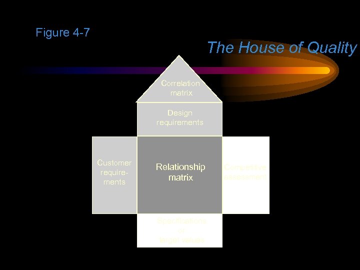 Figure 4 -7 The House of Quality Correlation matrix Design requirements Customer requirements Relationship