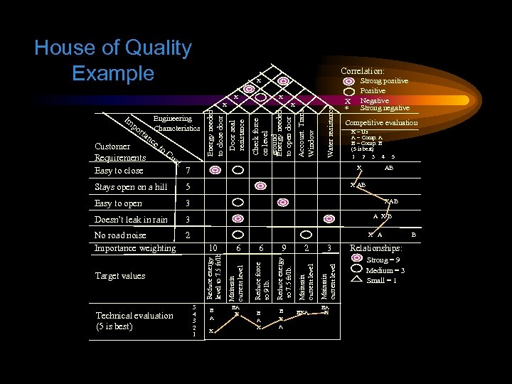 House of Quality Example Correlation: X X X to Cu st. Water resistance Customer