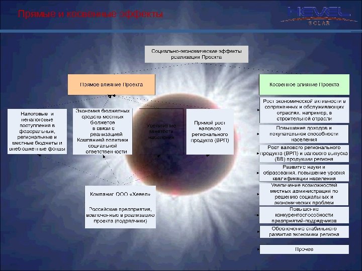 Прямые и косвенные эффекты 