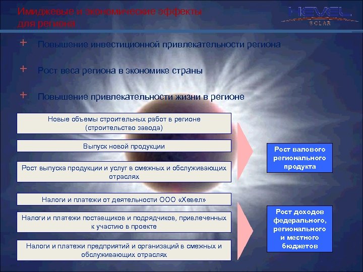 Имиджевые и экономические эффекты для региона + Повышение инвестиционной привлекательности региона + Рост веса