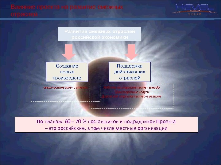 Влияние проекта на развитие смежных отраслей Развитие смежных отраслей российской экономики Создание новых производств