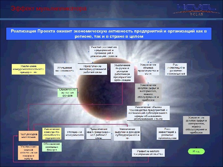 Эффект мультипликатора Реализация Проекта оживит экономическую активность предприятий и организаций как в регионе, так