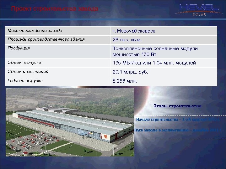 Проект строительства завода Местонахождение завода г. Новочебоксарск Площадь производственного здания 28 тыс. кв. м.