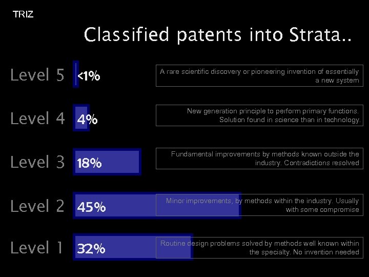 TRIZ Classified patents into Strata. . Level 5 <1% Level 4 4% Level 3