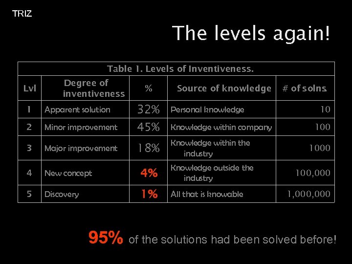 TRIZ The levels again! Table 1. Levels of Inventiveness. Lvl Degree of inventiveness %