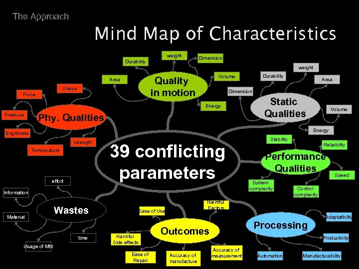 The Approach Mind Map of Characteristics weight Durability Dimension weight Shape Force Area Dimension