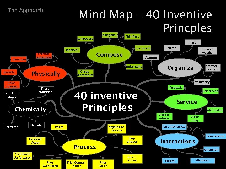 The Approach Mind Map – 40 Inventive Princples homogenous composites Thin films Nest shperoids