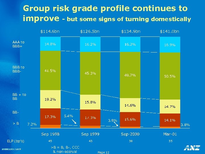 Group risk grade profile continues to improve - but some signs of turning domestically