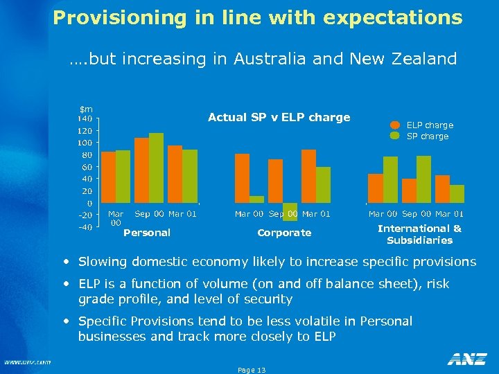 Provisioning in line with expectations …. but increasing in Australia and New Zealand $m