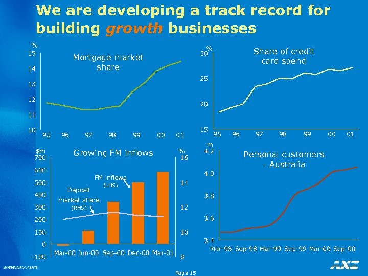 We are developing a track record for building growth businesses % % Share of