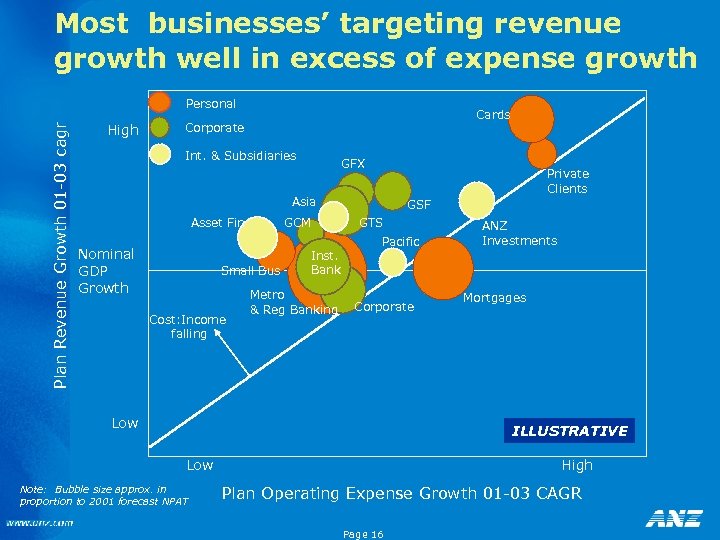 Most businesses’ targeting revenue growth well in excess of expense growth Plan Revenue Growth