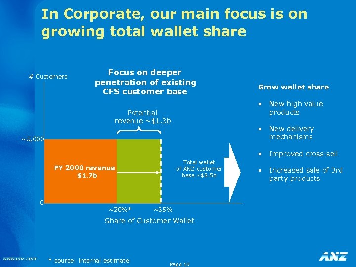 In Corporate, our main focus is on growing total wallet share # Customers Focus