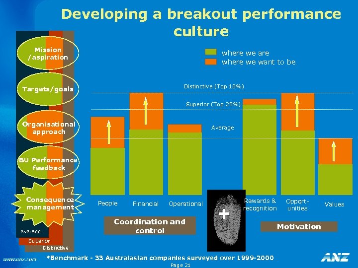Developing a breakout performance culture Mission /aspiration where we are where we want to