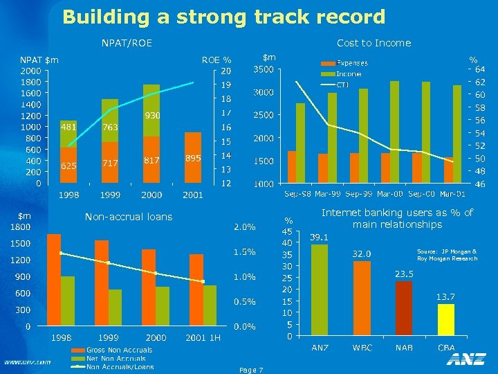 Building a strong track record NPAT/ROE NPAT $m $m Cost to Income ROE %