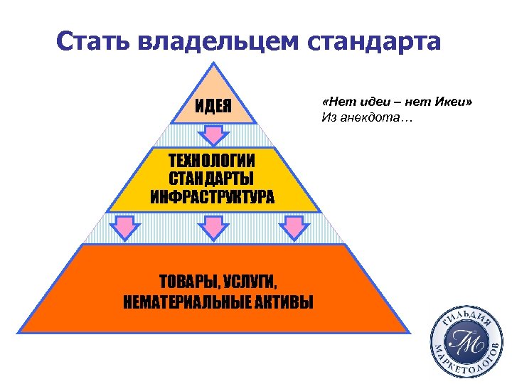 Стать владельцем стандарта ИДЕЯ ТЕХНОЛОГИИ СТАНДАРТЫ ИНФРАСТРУКТУРА ТОВАРЫ, УСЛУГИ, НЕМАТЕРИАЛЬНЫЕ АКТИВЫ «Нет идеи –