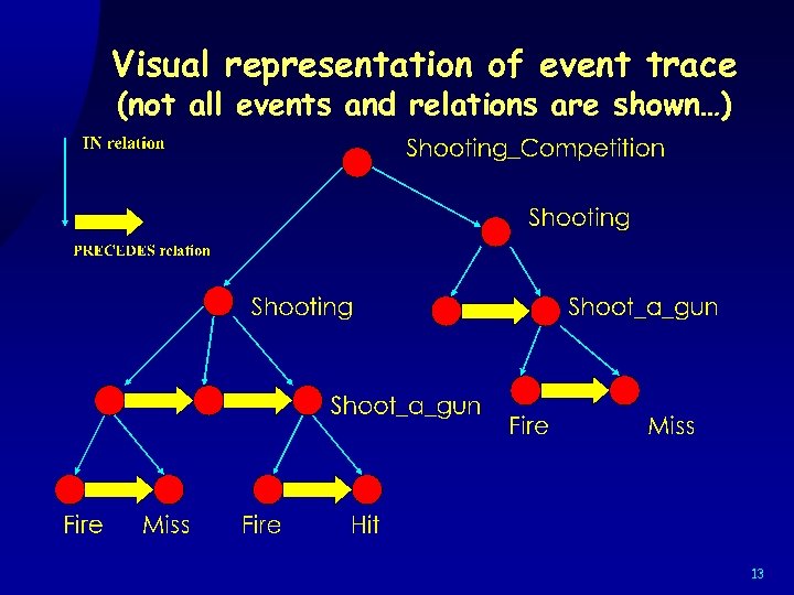 Visual representation of event trace (not all events and relations are shown…) 13 