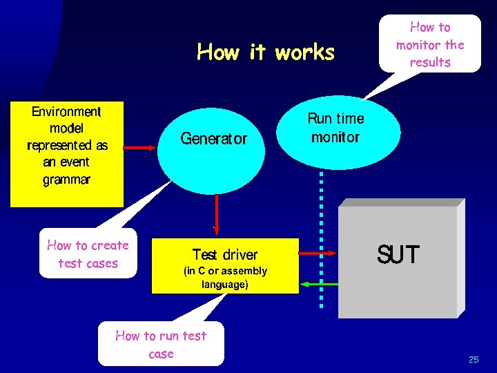How it works How to monitor the results How to create test cases How