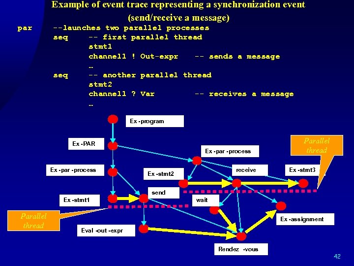 Example of event trace representing a synchronization event (send/receive a message) par --launches two