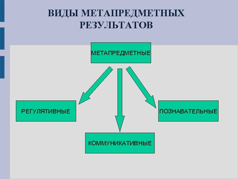 Виды результатов. Регулятивные Познавательные коммуникативные это. Виды метапредметных результатов. Метапредметные регулятивные Познавательные коммуникативные. Метапредметные Результаты виды.