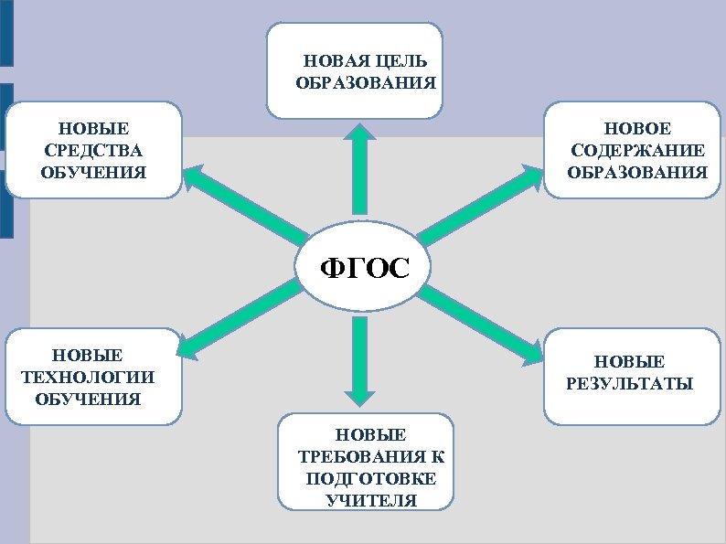 Фгос новые технологии. Авторские технологии обучения. Технологии ФГОС. Технологии обучения ФГОС. Новые технологии обучения по ФГОС.