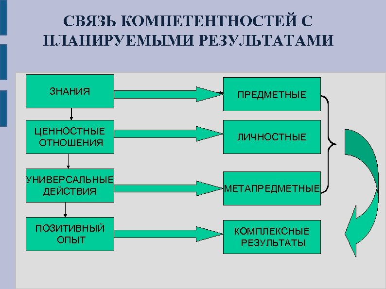 СВЯЗЬ КОМПЕТЕНТНОСТЕЙ С ПЛАНИРУЕМЫМИ РЕЗУЛЬТАТАМИ ЗНАНИЯ ПРЕДМЕТНЫЕ ЦЕННОСТНЫЕ ОТНОШЕНИЯ ЛИЧНОСТНЫЕ УНИВЕРСАЛЬНЫЕ ДЕЙСТВИЯ МЕТАПРЕДМЕТНЫЕ ПОЗИТИВНЫЙ