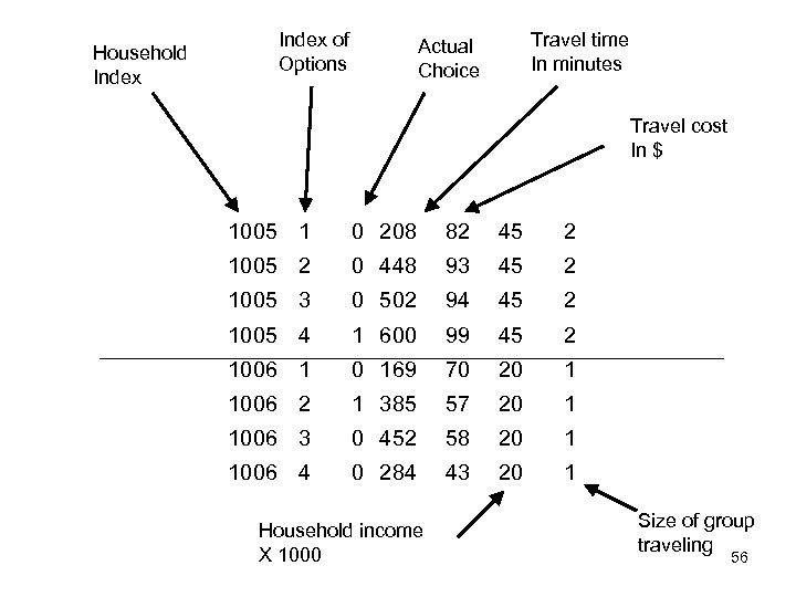 Household Index of Options Travel time In minutes Actual Choice Travel cost In $