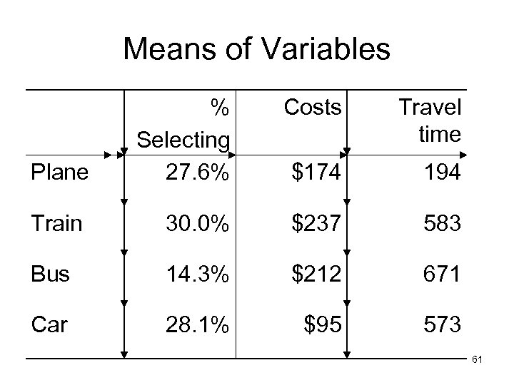 Means of Variables Costs Travel time Plane % Selecting 27. 6% $174 194 Train