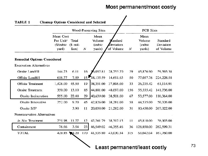 Most permanent/most costly Least permanent/least costly 73 