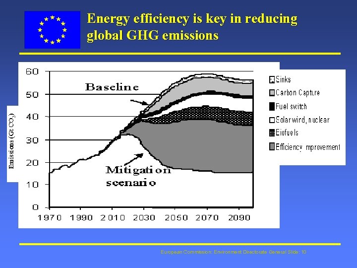 Energy efficiency is key in reducing global GHG emissions European Commission: Environment Directorate General