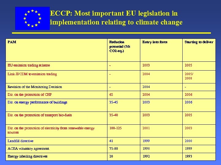 ECCP: Most important EU legislation in implementation relating to climate change PAM Reducion potential