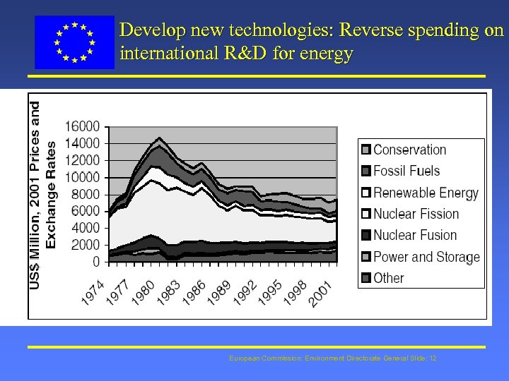 Develop new technologies: Reverse spending on international R&D for energy European Commission: Environment Directorate
