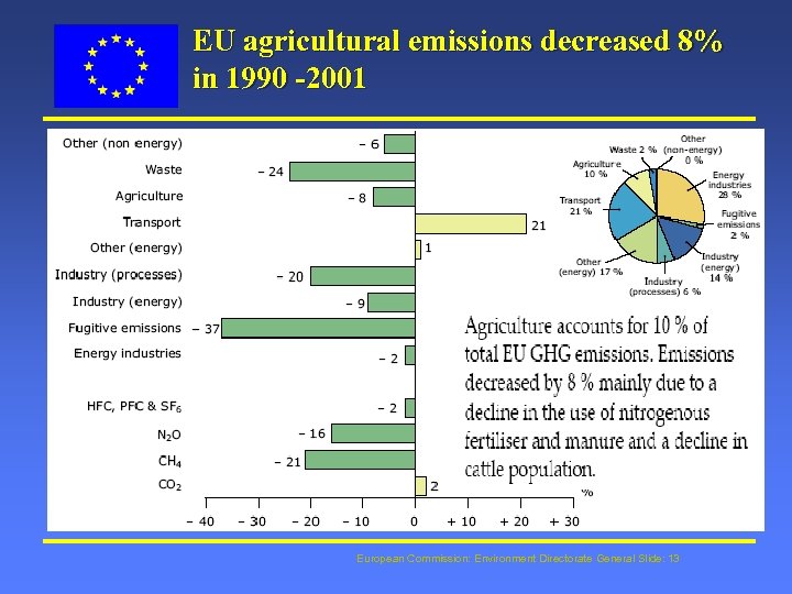 EU agricultural emissions decreased 8% in 1990 -2001 European Commission: Environment Directorate General Slide: