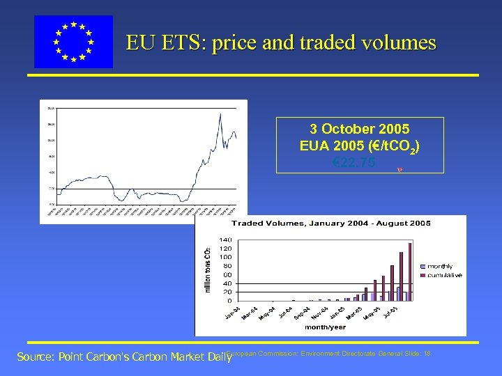 EU ETS: price and traded volumes 3 October 2005 EUA 2005 (€/t. CO 2)