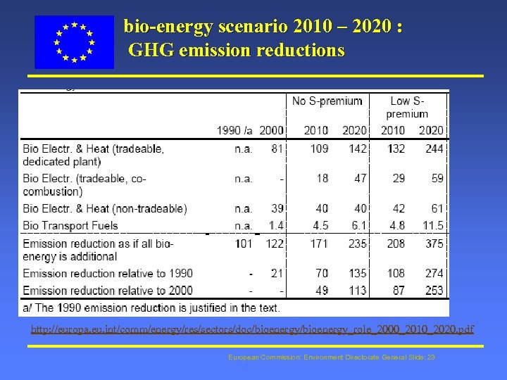 bio-energy scenario 2010 – 2020 : GHG emission reductions http: //europa. eu. int/comm/energy/res/sectors/doc/bioenergy_role_2000_2010_2020. pdf