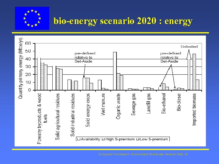 bio-energy scenario 2020 : energy European Commission: Environment Directorate General Slide: 24 