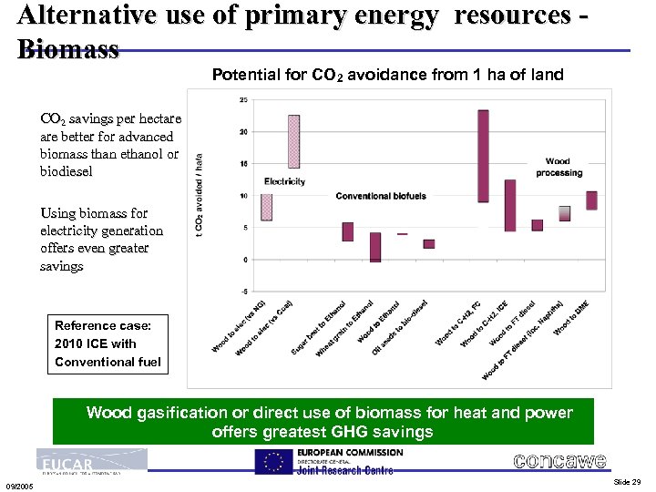Alternative use of primary energy resources Biomass Potential for CO 2 avoidance from 1