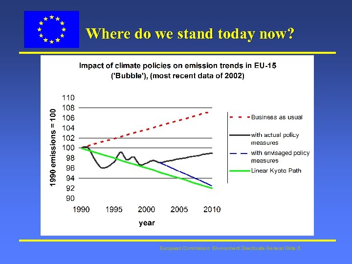 Where do we stand today now? European Commission: Environment Directorate General Slide: 5 