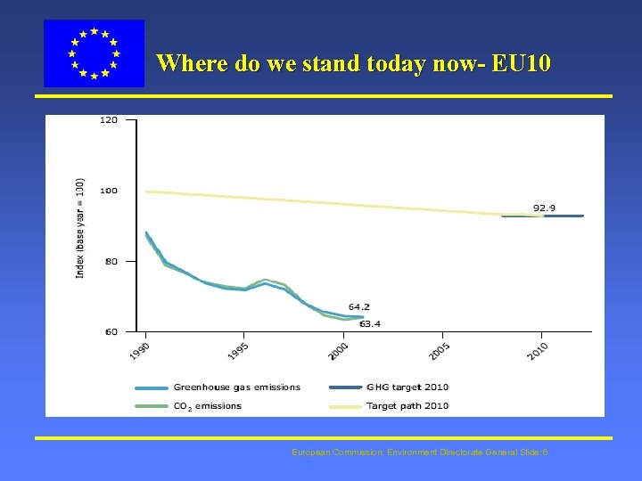 Where do we stand today now- EU 10 European Commission: Environment Directorate General Slide:
